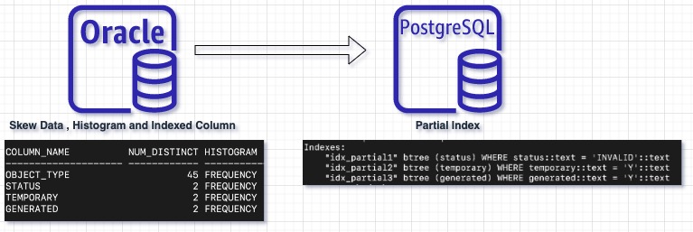 Deepak Mahto: Maximizing PostgreSQL’s Charms: A Pattern for Indexes and Skewness When Migrating from Oracle